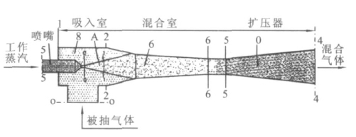 RPP水蒸氣噴射泵、RPP水噴射真空泵、RPP大氣噴射泵1